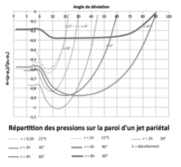 Calcul de l'effet Coanda